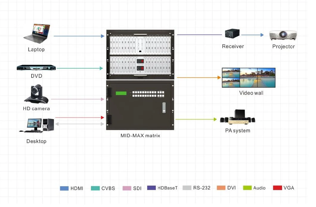 4K@60Hz Hybrid Matrix Switcher Video Converter