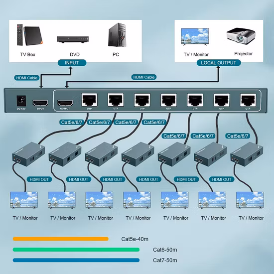 Many to Many HDMI Video Transmitter IP 1080P 60Hz CAT6 Cat5 150m HDMI Extender Over IP